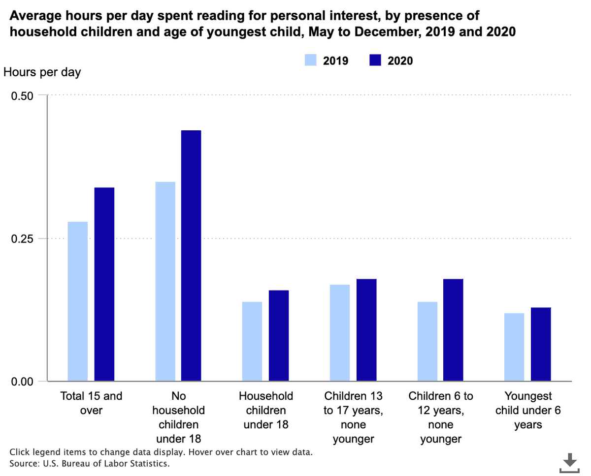 StateBook (@statebook) on Twitter photo According to BLS, during the pandemic, people age 15 and over spent about 4 minutes more per day reading for personal interest than they did in 2019. To learn more about this and other data aggregated by StateBook for every location in the U.S., contact data@statebook.com. According to BLS, during the pandemic, people age 15 and over spent about 4 minutes more per day reading for personal interest than they did in 2019. To learn more about this and other data aggregated by StateBook for every location in the U.S., contact data@statebook.com.