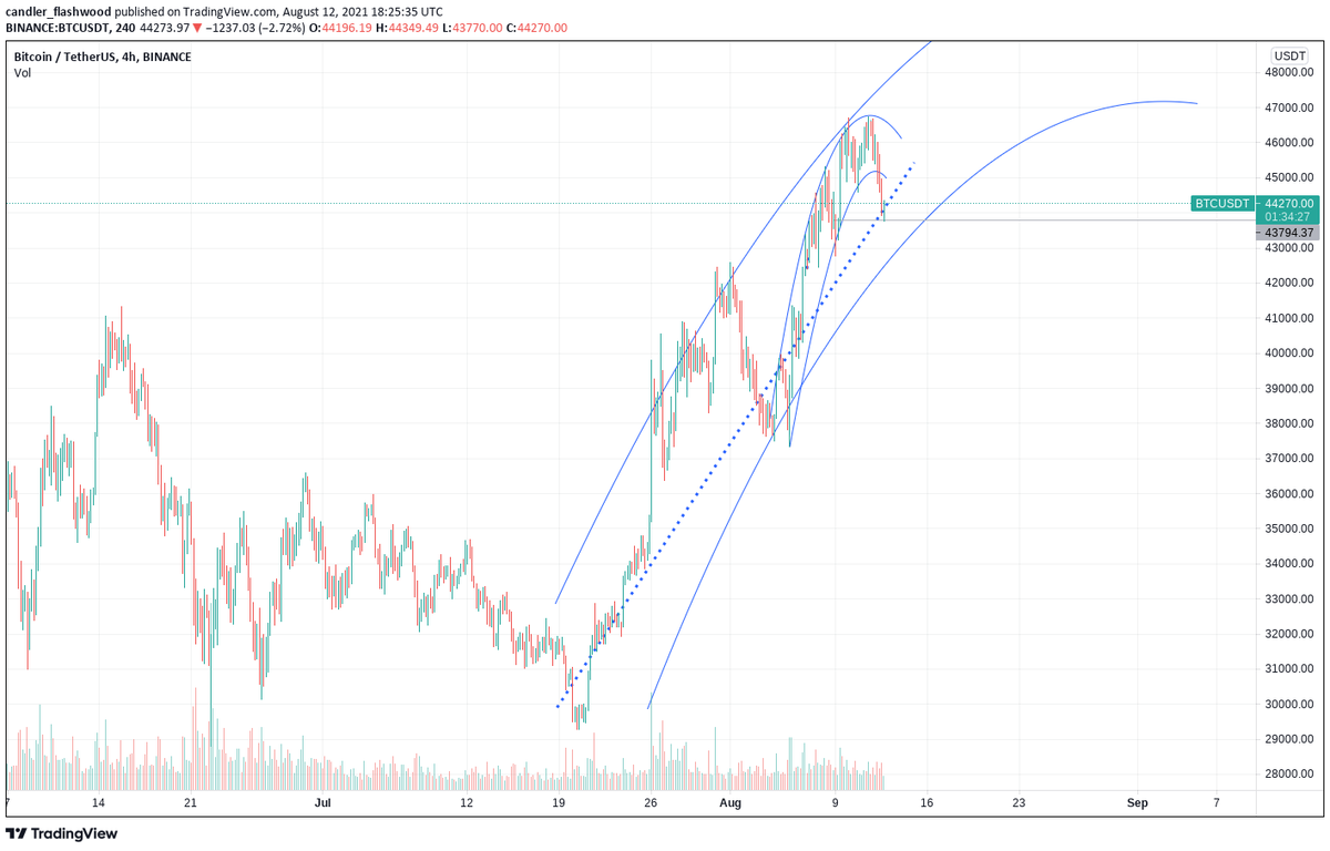 CFlashwood's tweet photo. @SalsaTekila I think we might bounce from this very level 43800. Due to the confluence of the 43800 levels significance on the 4H and the dotted trendline https://t.co/jUQ2x774j6