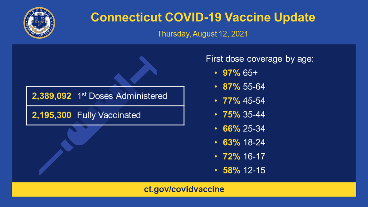 GovNedLamont's tweet photo. COVID-19 vaccination update in Connecticut:

💉1st doses administered: 2,389,092
💉Fully vaccinated: 2,195,300 https://t.co/xdFUcvuAM9