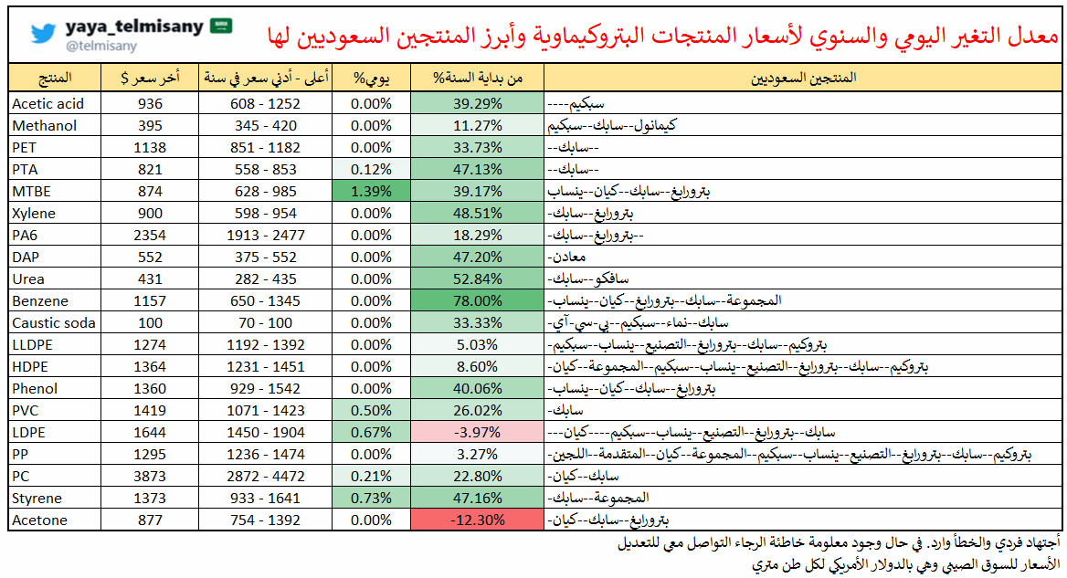 #مراقب_البترو 

ما رأيكم بطريقة العرض هذه ؟ هل هي افضل من الطريقة القديمة؟

هل تحب مشاهدة هذا التقرير بشكل اسبوعي ؟ (لايك)
هل تحب مشاهدة هذا التقرير بشكل يومي ؟ (رتويت)

شاكر لكم دعمكم 🙏

#تاسي #البتروكيماويات #الاسهم_السعودية