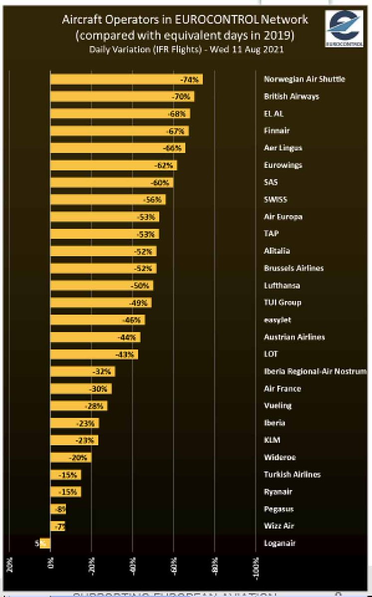 eoghancorry's tweet photo. From @Eurocontrol #aviation: Ryanair back to 85pc of 2019 levels, Aer Lingus back to 34pc, fifth most disconnected airline in Europe https://t.co/xl49SjbKOE