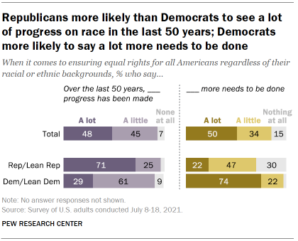 71% of Republicans say the U.S. has made a lot of progress over the last 50 years in ensuring equal rights for all Americans, regardless of their racial or ethnic backgrounds, while just 29% of Democrats say this. pewrsr.ch/3iDkX3s