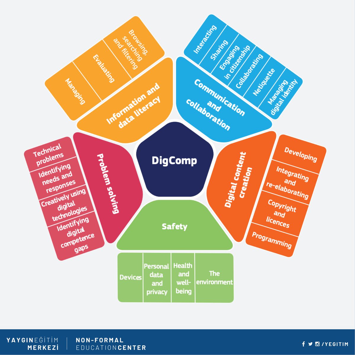 Dijital Yetkinlik; yakın geçmişte duymaya başladığımız bu kavram artık daha yapısal hale geldi. 5 alt başlık gruplanan yetkinliklerin yaygın öğrenme ile geliştirilmesi stratejik hedeflerimizden biri oldu.
#yegitim #DigComp #DijitalYet