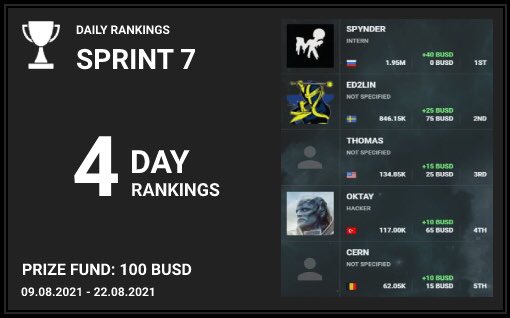 CyberspaceDev's tweet photo. Competition. Sprint №7. 4 day rankings.
#programming #coding #javascript #programmers #softwaredeveloper #html5 #webdesign #webdesigner #design #programmer #reactnative #js #vscode #togetherweletter #devops #ai #setup #strongtypes #typescript https://t.co/OIYsONUw8R