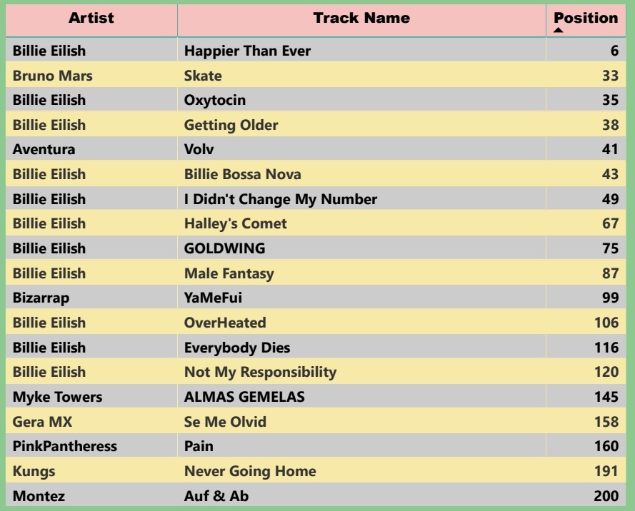 spotifydeepdive's tweet photo. For the week ending 06/08/2021 there were 19 new songs on the Spotify Top 200 Global chart. 

• Billie Eilish led the pack with 11 songs.

Other artists with 1 song each were:
• Aventura with Volví 
• Bizarrap at 99
• Gera MX
• Kungs
• Montez
• Myke Towers
• PinkPanthress https://t.co/Otju8JkLxZ
