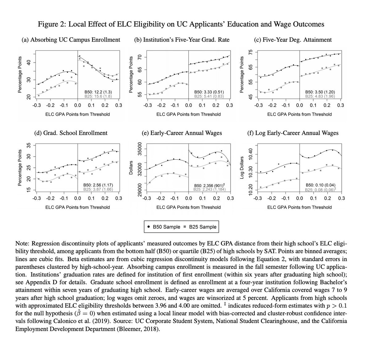 You know those policies that some universities have that admit the top X% of each high school in the state? They're really good for disadvantaged students. They increase graduation rates and annual salaries of disadvantaged students *a lot*. zacharybleemer.com/wp-content/upl…