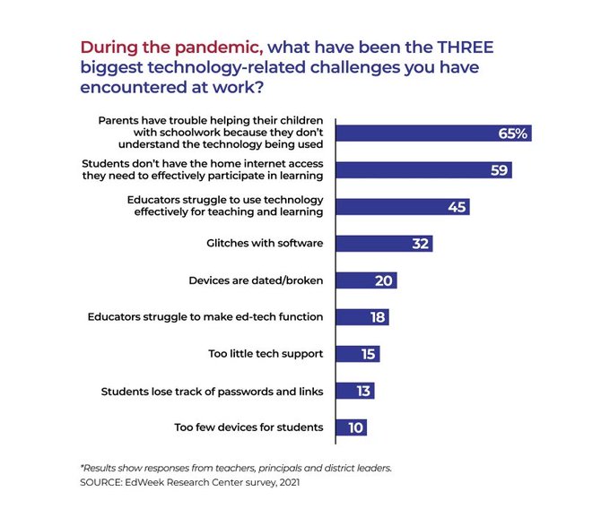 #TeamUCPS Check out this graphic-T's biggest tech challenges. Make sure UR sharing the <a href="/CanvasLMS/">Canvas LMS</a> Parent Readiness Checklist w/ parents 2help them access Canvas and learn about how to navigate! (ENG/ESP) ucps.k12.nc.us/Page/6519 <a href="/AGHoulihan/">Andrew G. Houlihan</a> <a href="/ucpsnc/">Union County Public Schools</a> source: bit.ly/3iIbmIM