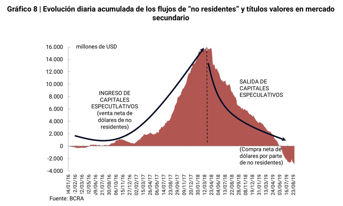 Para quien quiera profundizar sobre lo brutal y grosera que fue la fuga de capitales durante el Gobierno de <a href="/mauriciomacri/">Mauricio Macri</a>…

Tanto este gráfico que mostró CFK como muchos otros forman parte de este informe del Banco Central 👇

bcra.gov.ar/Pdfs/Publicaci…