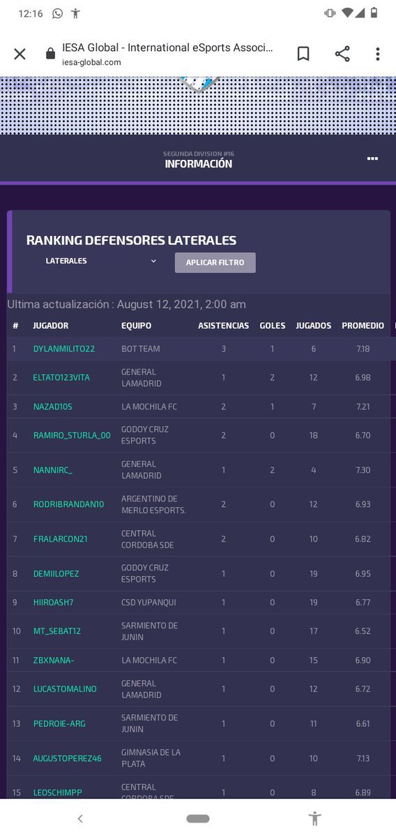 Nadie sabe pq quedé primero con 6 partidos pero bueno, mirenme soy muy bueno 🤏😈