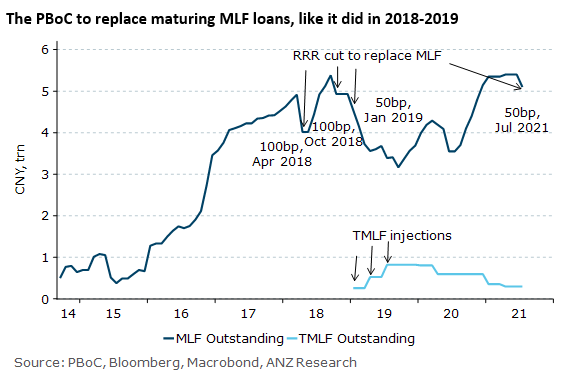 ANZ_Research's tweet photo. #ANZ #Asia Macro Weekly: #China - time to retool the the Targeted Medium-Term Lending Facility. #PBOC #TMLF https://t.co/ryEtHPebhX