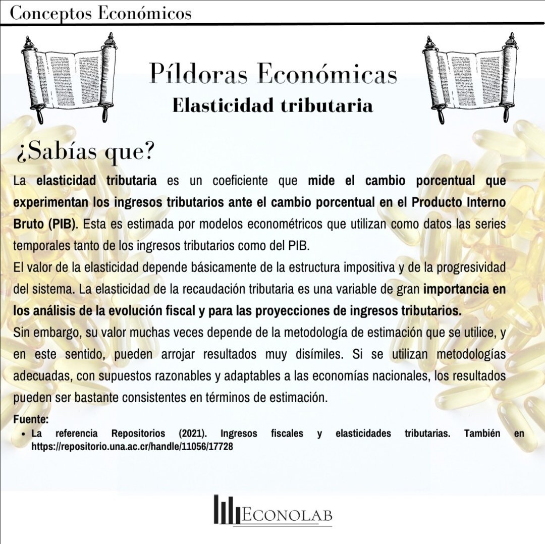 econolabpy's tweet photo. Elasticidad tributaria 📈🔬 | En las #PíldorasEconómicas de hoy, te presentamos un concepto conocido en el ámbito del estudio de las finanzas públicas, la elasticidad tributaria 🧐 ¡No te olvides de visitar nuestro blog! https://t.co/PZTRtiCCYW🔬📊 https://t.co/1SknU5Y9d5