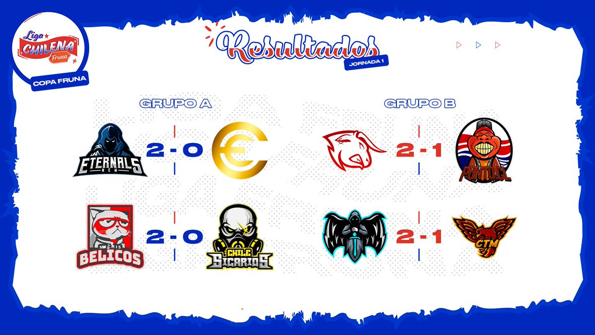 Liga Chilena Fruna (@ligafruna_cl) on Twitter photo ¡RESULTADOS!
Les dejamos los resultados del grupo A y B.
<a href="/NEternals/">New Eternals</a>, <a href="/BelicosMichis/">Michis Bélicos 🐈</a>, <a href="/BullStars_/">𝗕𝘂𝗹𝗹𝗦𝘁𝗮𝗿𝘀™</a> y <a href="/DiamondeSports0/">Diamond eSports</a> se llevan los 3 primeros puntos a casa.
#CopaFruna ¡RESULTADOS!
Les dejamos los resultados del grupo A y B.
<a href="/NEternals/">New Eternals</a>, <a href="/BelicosMichis/">Michis Bélicos 🐈</a>, <a href="/BullStars_/">𝗕𝘂𝗹𝗹𝗦𝘁𝗮𝗿𝘀™</a> y <a href="/DiamondeSports0/">Diamond eSports</a> se llevan los 3 primeros puntos a casa.
#CopaFruna