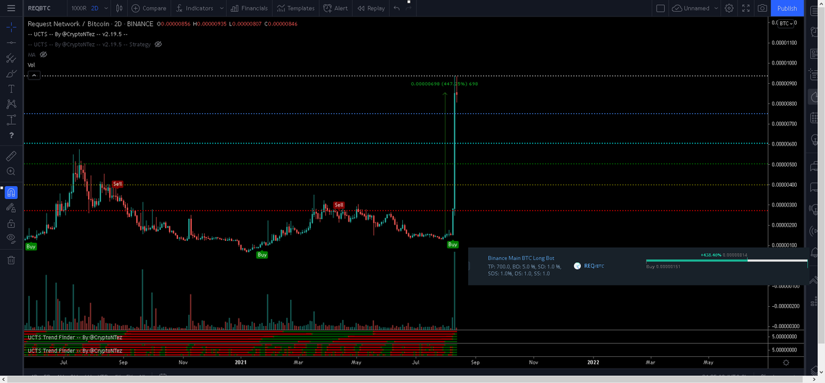 CryptoNTez's tweet photo. $REQ

~450% 🚀🚀

Lucky me I guess 

#REQ https://t.co/xAtG03CP7T