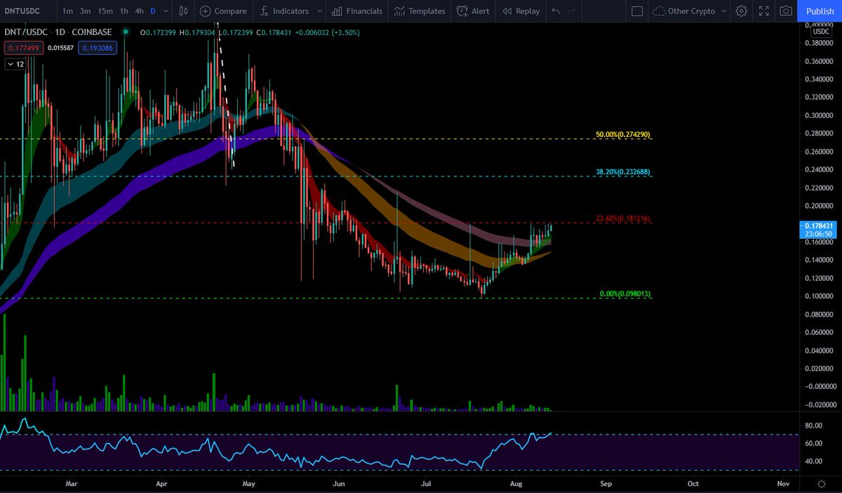$DNT here is the right chart, good lookin out WD🙏