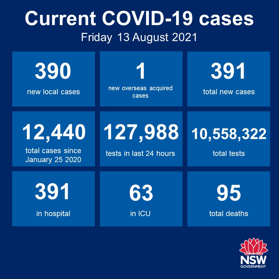 Nsw Health On Twitter Nsw Recorded 390 New Locally Acquired Cases Of Covid 19 In The 24 Hours To 8pm Last Night [ 900 x 900 Pixel ]