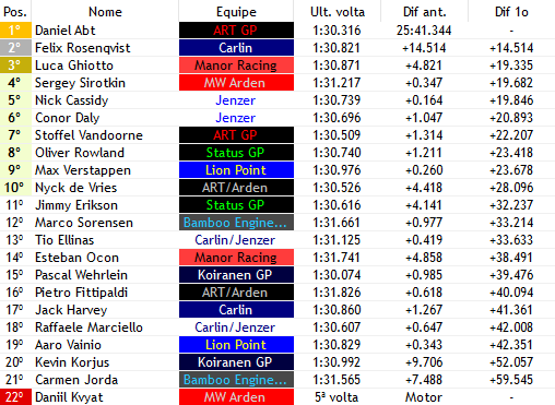 europeanwf1's tweet photo. 17/52

- EIEIEIEI PAULIN É OS PITS DOS MACIOS!!!! Vandoorne (@ArtGPF1Verse) ainda consegue voltar na frente de Verstappen (@LionPoint_F1)!!

- Rosenqvist (@CarlinF1SM) com isso vai pra 2° com Abt liderando e agora é Luca Ghiotto (@ManorGP3) vem na P3!!! https://t.co/j4Ayrxq9O7