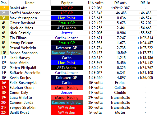 europeanwf1's tweet photo. 46/52

- PUTARIAAA!!!! AMBAS AS @ManorGP3 ABANDONAM APOS BATEREM SOZINHOS!!!! DALY (@JenzerGP) TA FORA E ROSENQVIST (@CarlinF1SM) ABANDONA NA P3!!!!

- Abt (@ArtGPF1Verse) lidera sozinho e dboa, com Vandoorne e Verstappen (@LionPoint_F1) vindo atras e lado a lado pela P2!!!! https://t.co/BcVf0KTdCW