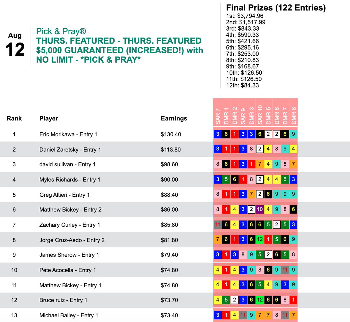 Eric Morikawa did all of his scoring (3 winners) in the first 4 tourney races to collect $3,794 in today's $5,000 Gtd. Pick & Pray, which closed with a purse of $8,431. Morikawa went wire-to-wire thanks to having Take it Off ($79.00, $27.00) in the first tourney race, SAR7. https://t.co/fcndMutmFz