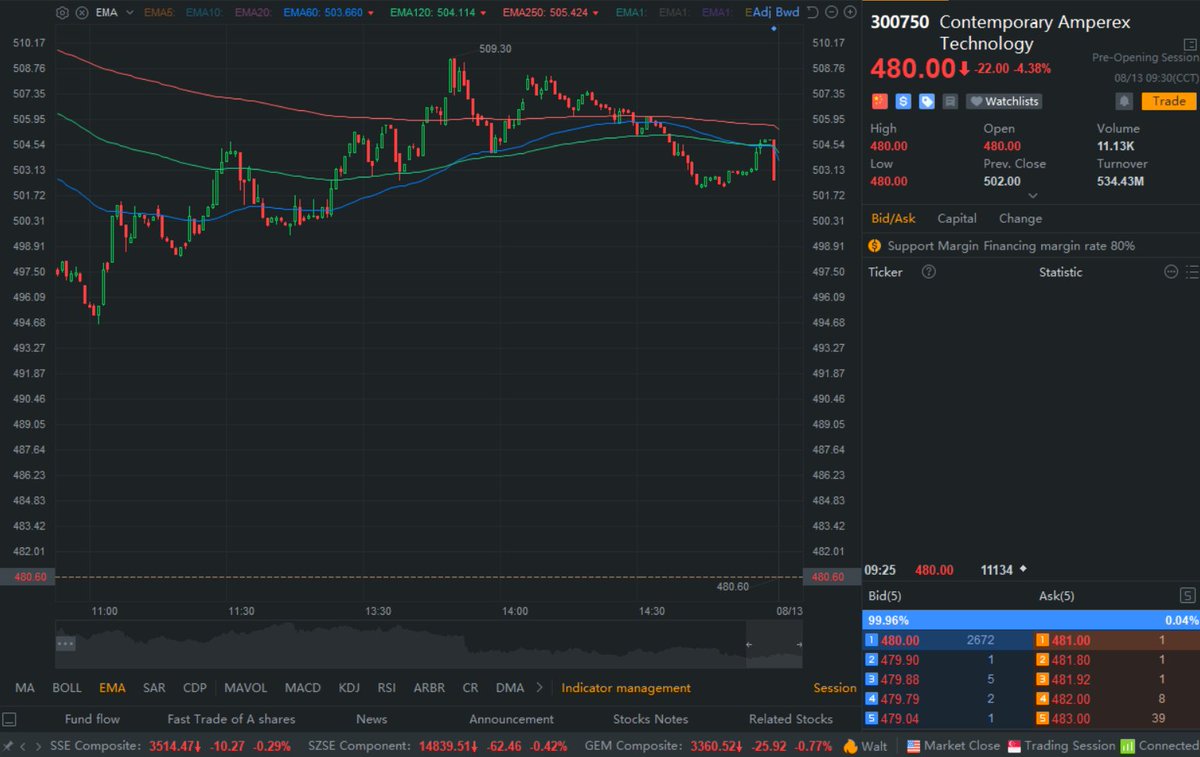 Sino_Market's tweet photo. #CATL opens 4.3% lower in #Shenzhen after the company says to raise 58.2 bln yuan for projects like Lithium battery plants, the biggest raising of private enterprises in China ever, and plans to exceed 600GWh-capacity by 2025.
#China #StockMarket #lithium #battey $TSLA $NIO $ASHR https://t.co/1DRun0Wsrd