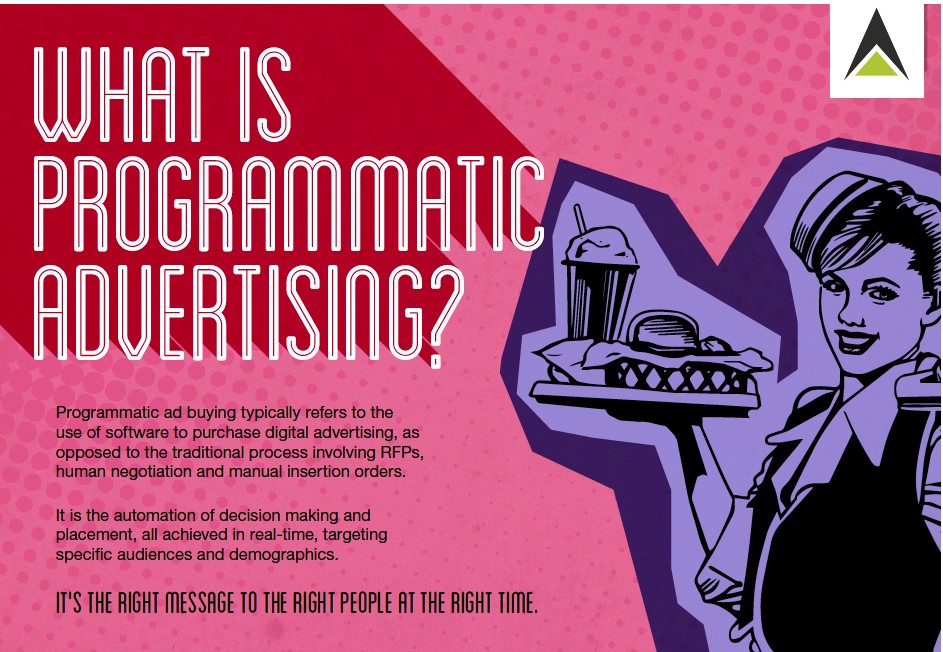 acquirenz's tweet photo. What's programmatic advertising?
It's the use of software to buy digital advertising. Computers use data to decide which ads to buy and how much to pay for them, in real-time. This process reaches the right person, right time, right place, right cost, right message, right result. https://t.co/csuep8NALM