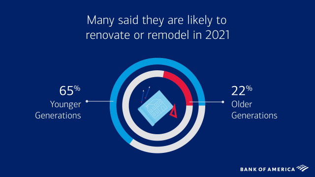 wattdad's tweet photo. Sounds like spending more time at home has had significant impact. The new #BofAHomebuyerInsights find that two-thirds of younger generations plan to update their space this year. #IWorkForBofA Check out the full report: https://t.co/J8tenHlMTy https://t.co/aoQLrxEGmz