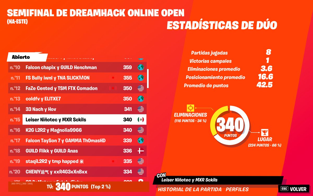 Sckils_'s tweet image. Qual a Finals w/@Luisart__ Por fin todo el Esfuerzo estan dando sus frutos, somos los mejores, LETS FUCKING GOOOOO!!! 🇲🇽🏆