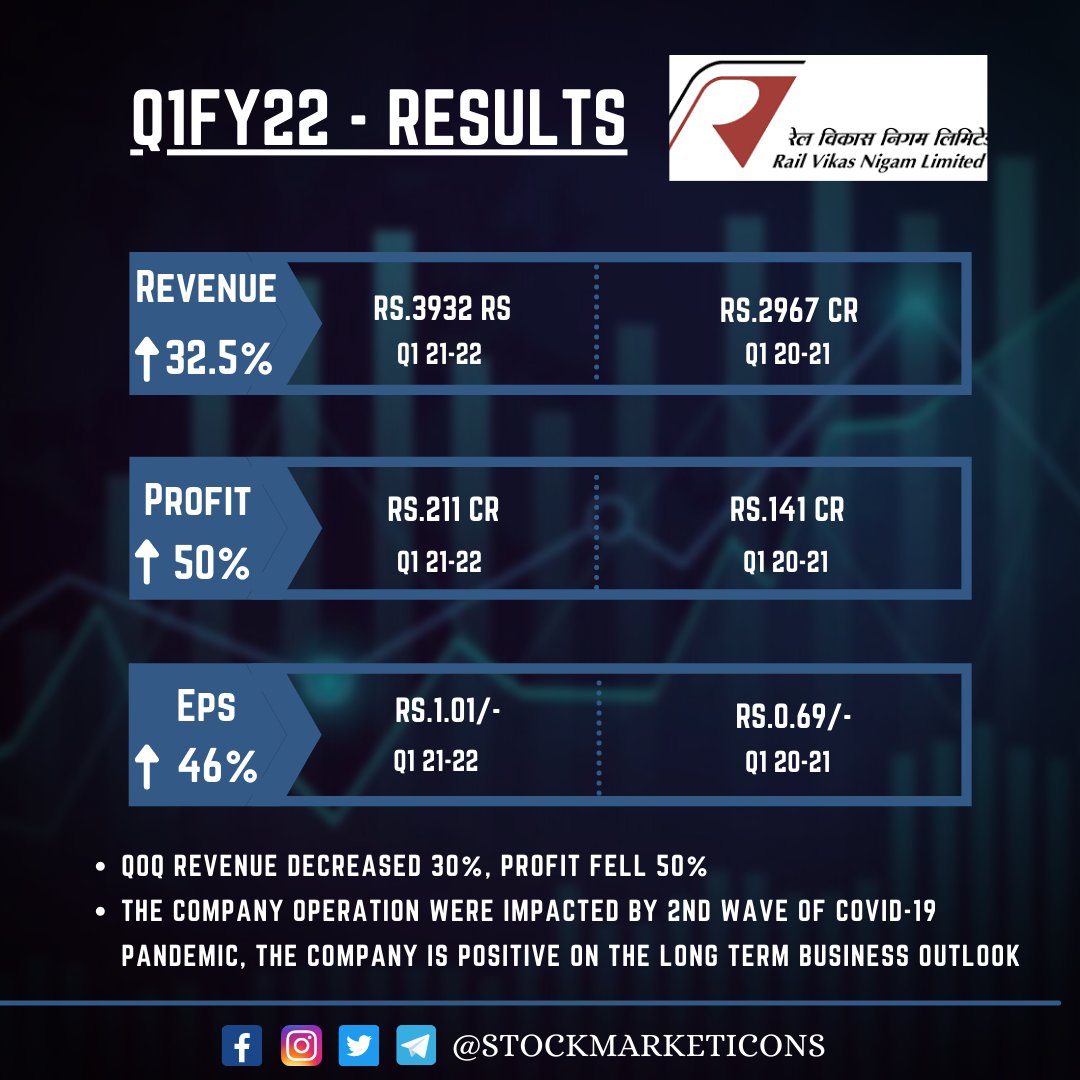 icons_stock's tweet photo. #Rvnl Quarterly Result 

#StockMarketIcons #Nifty #Nifty50  #Q1FY22  #RVNLQ1FY22  #RailVikasNigamLimited https://t.co/ekb51FcroF