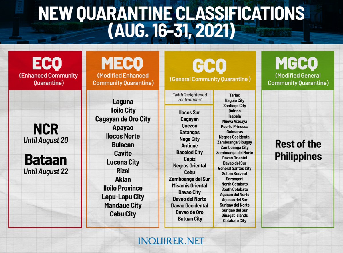 inquirerdotnet's tweet image. President Rodrigo Duterte approved the IATF’s recommendation to place Laguna, Iloilo City, Cagayan de Oro City and 11 other areas under MECQ.

Metro Manila remains under ECQ until August 20.

Read: inq.news/3xMrtcm