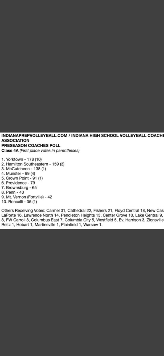 Mt Vernon High School Volleyball Alumni (@mv_volleyball) on Twitter photo Is anyone else excited? Mt Vernon enters the season ranked 9th in State. Catch the action Monday night as we take on 11th ranked Cathedral in PACK THE HOUSE night. JV at 6, Varsity approx 7:15 at Mt Vernon
#RiseAsOne <a href="/mvmarauders/">Mt. Vernon Athletics</a> <a href="/ihsvca/">IHSVCA</a> <a href="/PrepDigIN/">Prep Dig Indiana</a> Is anyone else excited? Mt Vernon enters the season ranked 9th in State. Catch the action Monday night as we take on 11th ranked Cathedral in PACK THE HOUSE night. JV at 6, Varsity approx 7:15 at Mt Vernon
#RiseAsOne <a href="/mvmarauders/">Mt. Vernon Athletics</a> <a href="/ihsvca/">IHSVCA</a> <a href="/PrepDigIN/">Prep Dig Indiana</a>