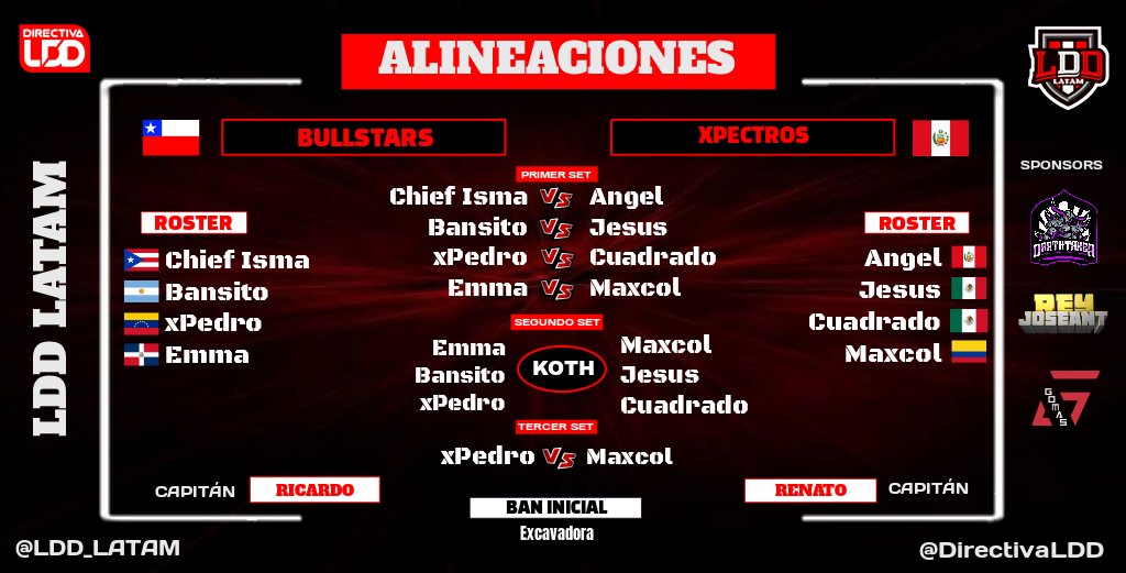 📢 SCORES 12/08

En un verdadero partidazo <a href="/XpectrosCr/">Xpectros</a> 🇵🇪 saco cara por sus colores venciendo al poderoso <a href="/BullStars_/">𝗕𝘂𝗹𝗹𝗦𝘁𝗮𝗿𝘀™</a> 🇨🇱

El partido entre @Wolves_GamingGG y <a href="/TitaniumArmyGG/">⭐ Titanium Army ⭐</a> se postergó por temas de organización

#LDD_LATAM 💪🏻