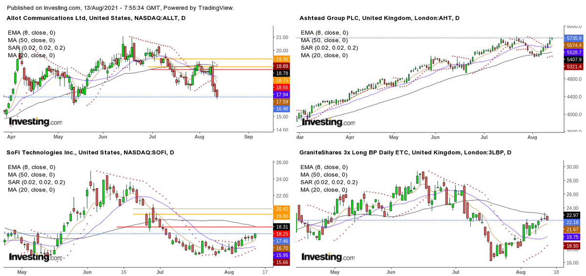 It's the end of the two week period, 3 gainers, 1 loser, all positions sold and will look at new names from next week.
(market needs to give back some of the great gains of last 2 weeks) Total points change:
$ALTT - 235
$AHT + 366
$SOFI + 197
#3LBP + 3.55