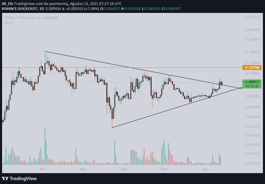 $DOCK
Takibinizde olsun. Beklentim yüksek umarım yanıltmaz.
#dock #dockusdt