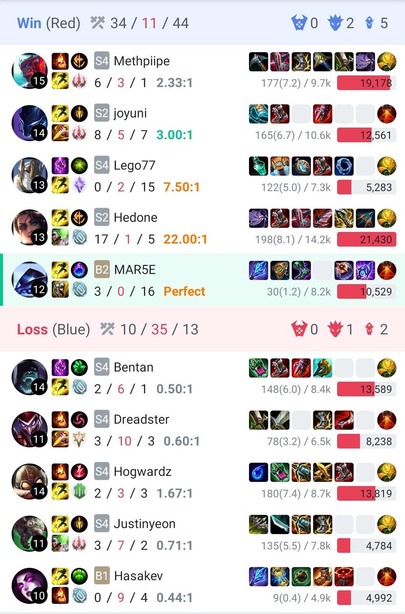 Mar5eTft's tweet photo. Here is my problem with this game. I tried so hard to make sure my adc got fed and bro i fucking destroyed that lane with him. Supports are always the heroes in the shadows appreciate them a bit more. #streamer #LOL #support #SupportSmallStreams #stophating #Perfect #rankedduo https://t.co/MSXUzdTLXP