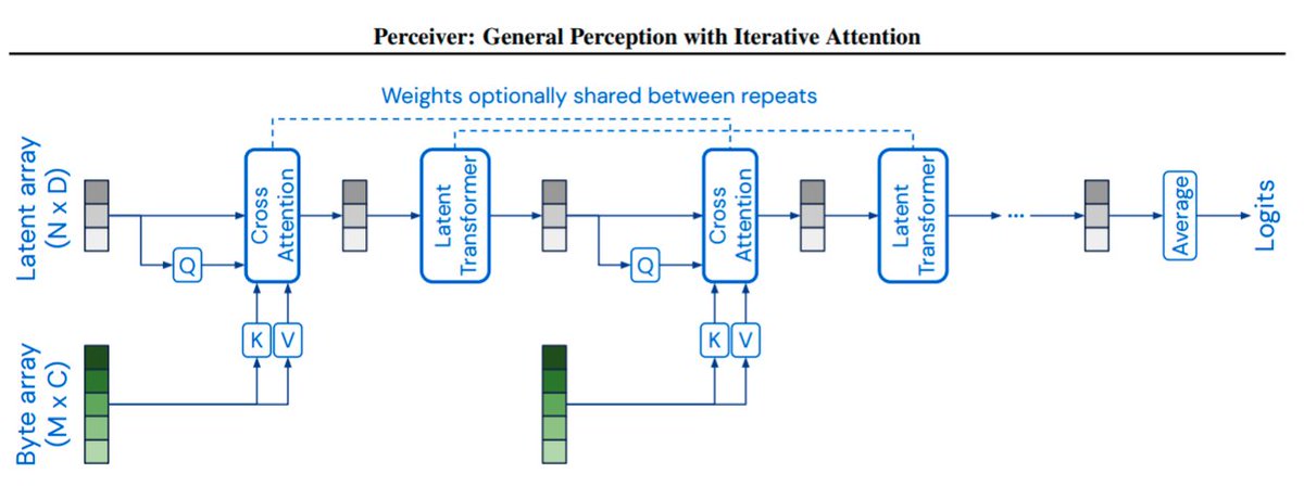 ahmetmeleq's tweet photo. Multimodal! 

This, is an architecture for classification tasks. It works on image data. It also works on videos. And also on audio. That's what makes it interesting.

@Google's @DeepMind introduces "Perceiver", an architecture to work on various types of data (multimodal). 1/n👇 https://t.co/YfFEaAR1am