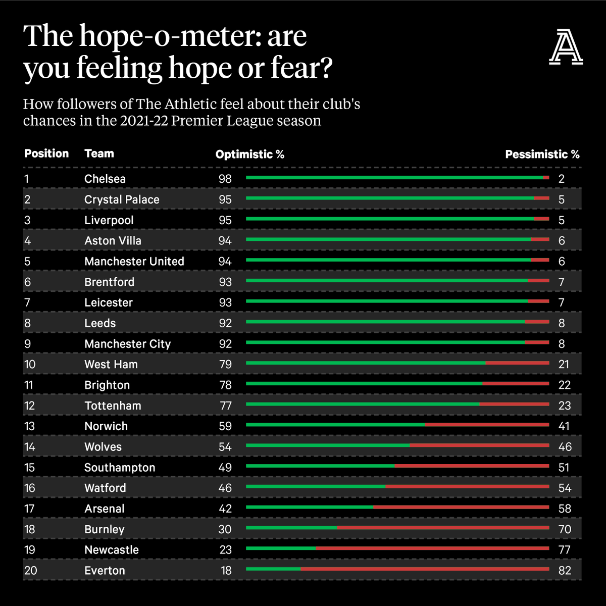 FootyAccums's tweet photo. The Athletic asked their subscribers for their optimism levels ahead of the season. 

Everton FFS 😭 https://t.co/SOoVFDAYn6