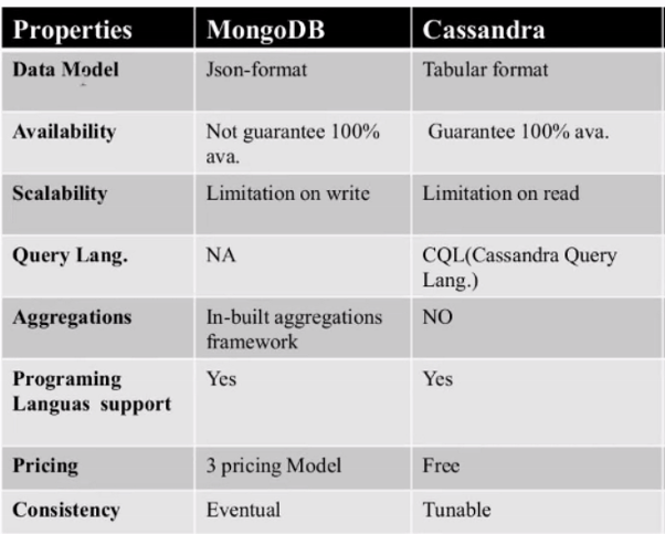 crest_centre's tweet photo. Today, CREST members attended a virtual discussion led by Yaser on #NoSQL databases, specifically "#MongoDB vs. #Cassandra".
The talk focuses on different properties, pros &amp; cons as well as when to use which database for various use cases #crest_discussion. https://t.co/CeA4FXBQjA