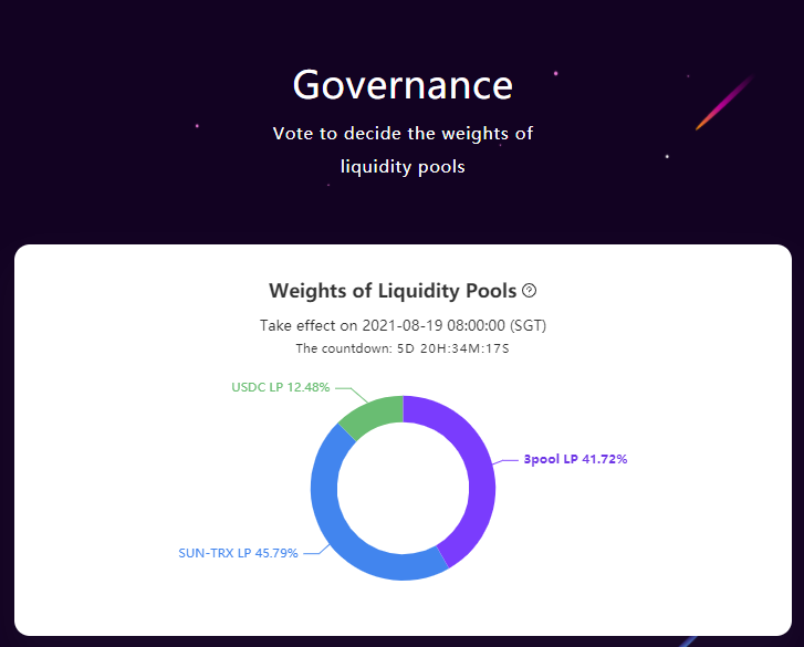 👀Check out the current weights of liquidity pools on SUN.io #GovernanceMining👇
 
🤳#SUN-#TRX LP 45.79%
🤳3pool LP 41.72%
🤳#USDC LP 12.48%
 
🧑‍💻Welcome to stake &amp; lock your $SUN to get votes at: sun.io/?lang=en-US#/s…