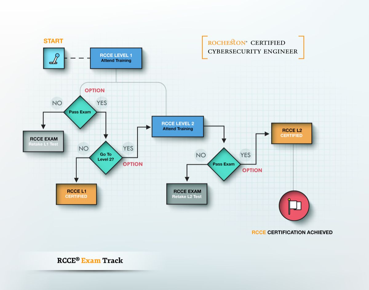 rocheston's tweet photo. #Rocheston #cybersecurity certifications will enable you to become certified specialists in the various fields within the budding discipline of cybersecurity. #trainingprogram #cybersecuritycourse #cybersecuritytraining #ethicalhacking #RCCELevel1 #Level2

https://t.co/CJI7b5w3er https://t.co/j12qAM2bdq