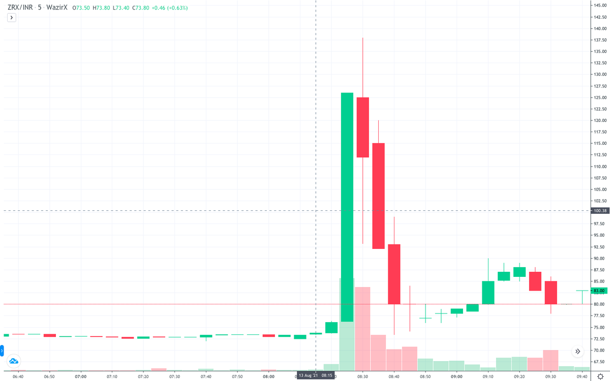 official_IWC's tweet photo. @WazirXIndia @WazirXCares 
Hey Folks Have a look 
How #ZRX is at INR 139 only on #WAZIRX 
#IndiaWantsCrypto https://t.co/rcNG2md4QU