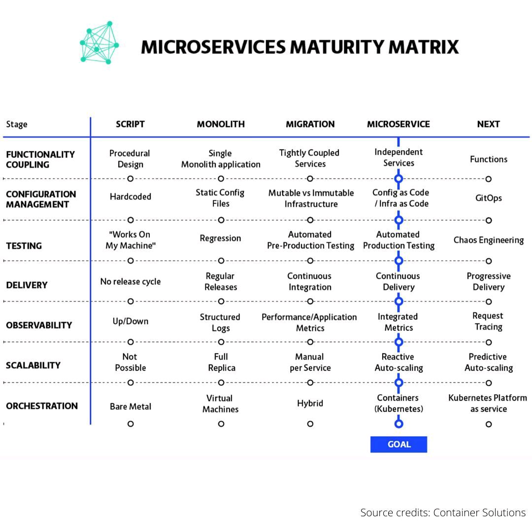 datacouch_io's tweet image. 🎇Let’s understand Microservices Maturity Matrix!

Follow @datacouch_io  for more such informative content!

Visit our website for awesome courses on Big Data, Machine Learning, Cloud, and many more technologies: datacouch.io

#Microservices #MaturityMatrix #Azure