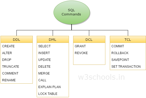 doesdatmaksense's tweet image. Before SQL interview -

Get well versed with diff database languages and under which category SQL commands fall

Four categories:
💭 DDL
💭 DQL
💭 DML
💭 DCL
(extra TCL)

1/n