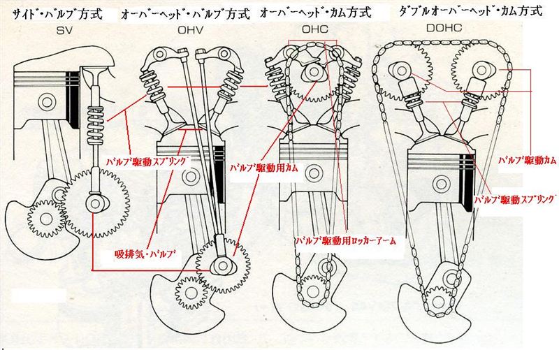 せんちゅりー S60 やはりこれがサイドバルブ サイドバルブが変化してohvになりohcになって最終形態がdohcと言う事ですね どうりで Svとohvがこんがらがるわけだ 老けたな 俺 情けない T Co Poyhkosdw6 Twitter