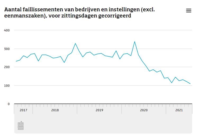 statistiekcbs's tweet image. In juli 2021 bereikte het aantal #faillissementen het laagste niveau in ruim 30 jaar. Meer op onze website:  cbs.nl/?sc_itemid=712…