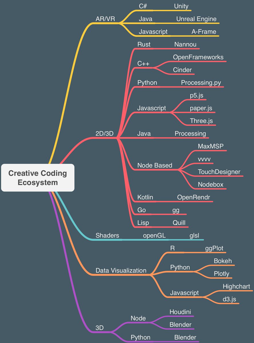 generatecoll's tweet image. Tonight, I put together a survey of the tools in the creative coding ecosystem. It&apos;s not comprehensive, but a quick index to search if interested!

 #creativecoding #generativeart #code