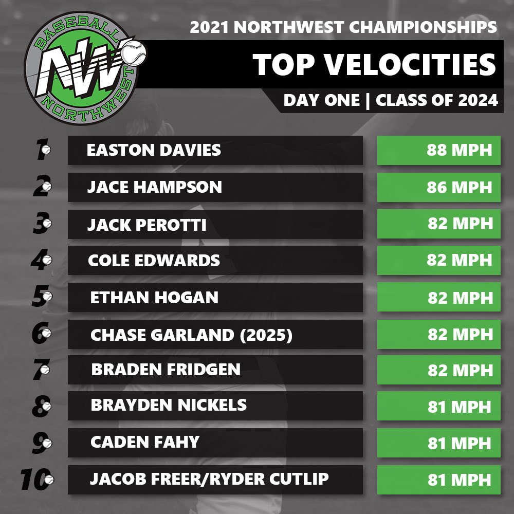 Slingin’ it 🔥

These arms impressed on day one of the #21NWC ⚾️👊

#RepTheNW