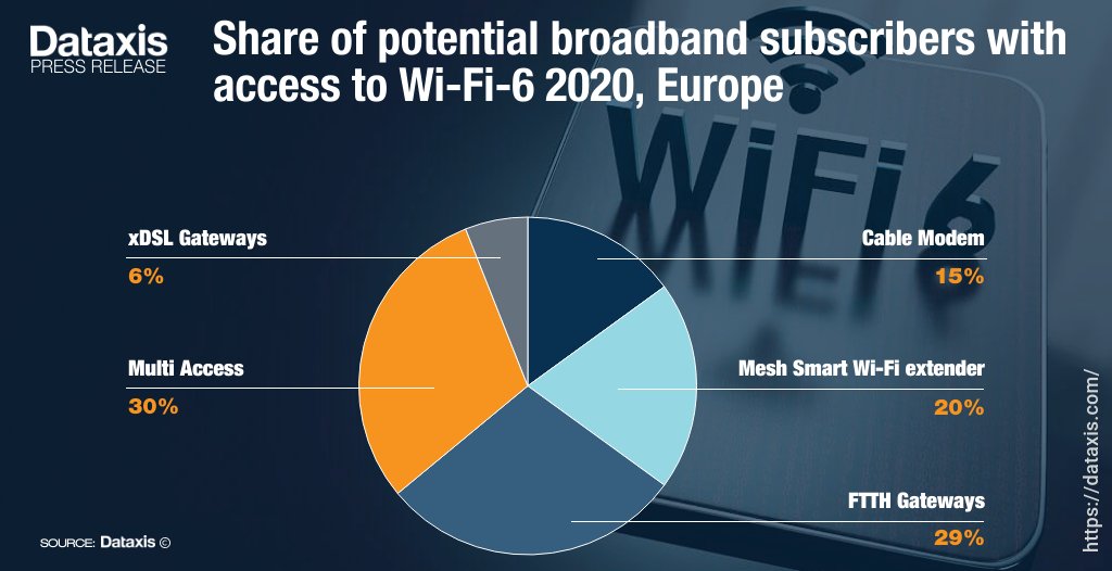 Wi-Fi 6 offered by 39 operators in Europe at end-2020 
bit.ly/3xHGr3r

Discover our :
Broadband Technologies market intelligence | Europe 
bit.ly/3lX3Lrz
Market report Technologies | Worldwide 
bit.ly/2XhItKZ

#WiFi6 #subscribers #Europe