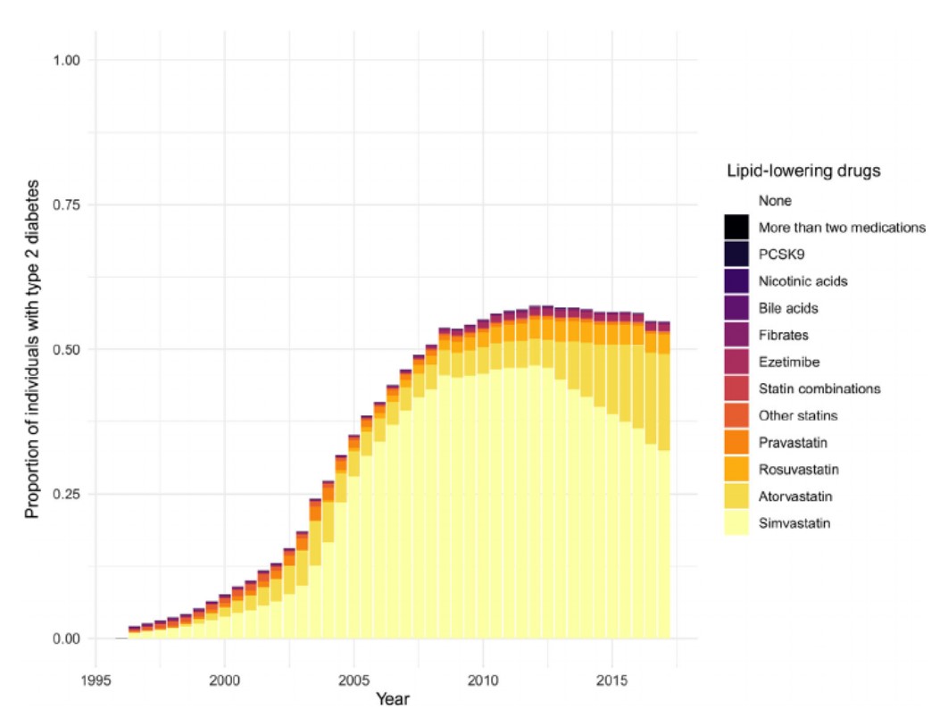 P_Rossing's tweet photo. A large remaining potential in lipid‐lowering drug treatment in the type 2 diabetes population: A Danish nationwide cohort study https://t.co/OBvHpqG8OX https://t.co/6JjNp3jli3