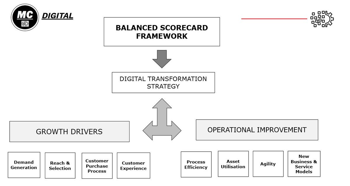 In the new normal the focus of companies has shifted to Operational Improvement as part of their Digital Transformation Strategy .

To survive as a business the focus must be on how to use technology or how can we sell technology to bring about digital change.

#strategy