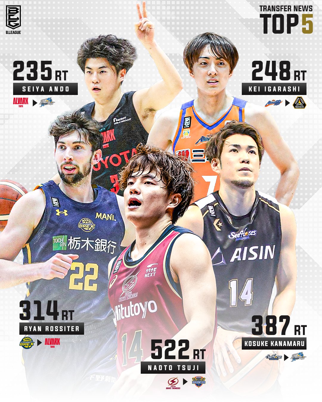 B League Bリーグ 最も驚いた移籍速報 Top5 B League公式twitterアカウントで投稿された 移籍速報の中で 最もrt リツイート されたtop5の選手を紹介 新天地での活躍に大注目 8月14日時点のrt数 Bリーグ T Co 1uqsc80xjx Twitter