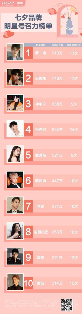 Luo Yizhou is number 1 for Qixi related brand sales~
Coined as a dark horse, his brand engagement volumes exceeded 9.1million. Estee Lauder brand mentions went up by 13 times , and his consumer effect ranking increased by 322 places compared to previous financial quarter.
